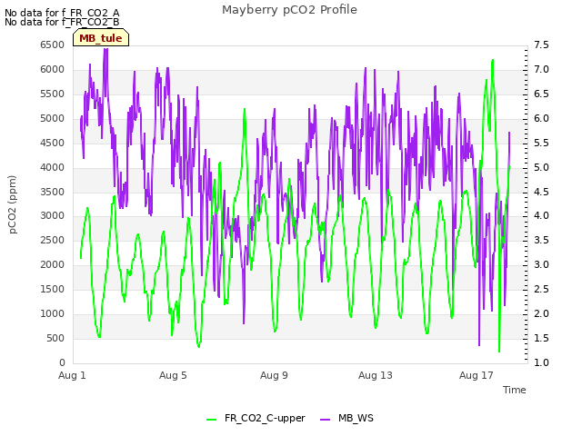 Explore the graph:Mayberry pCO2 Profile in a new window