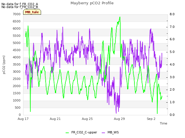 Explore the graph:Mayberry pCO2 Profile in a new window