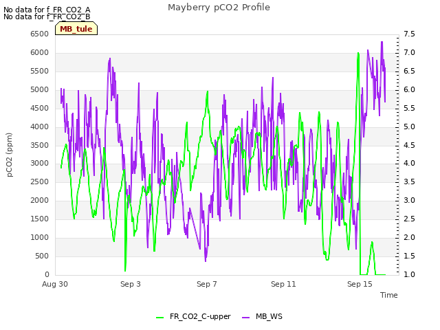 Explore the graph:Mayberry pCO2 Profile in a new window