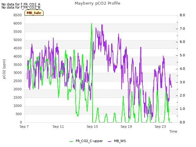 Explore the graph:Mayberry pCO2 Profile in a new window