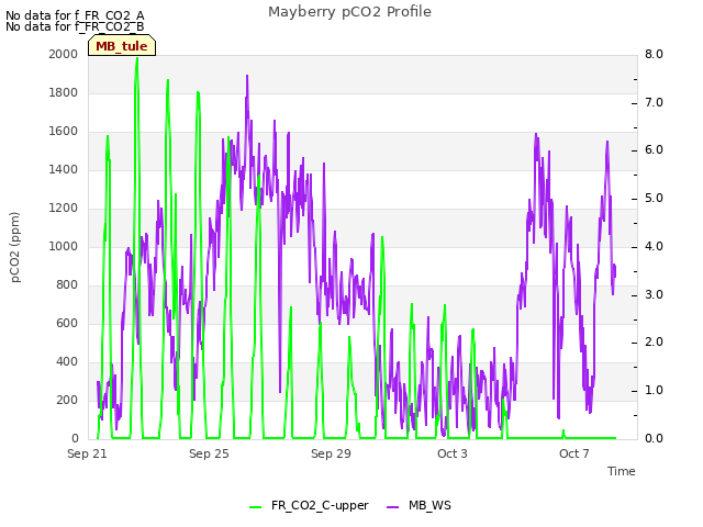 Explore the graph:Mayberry pCO2 Profile in a new window