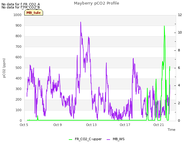 Explore the graph:Mayberry pCO2 Profile in a new window