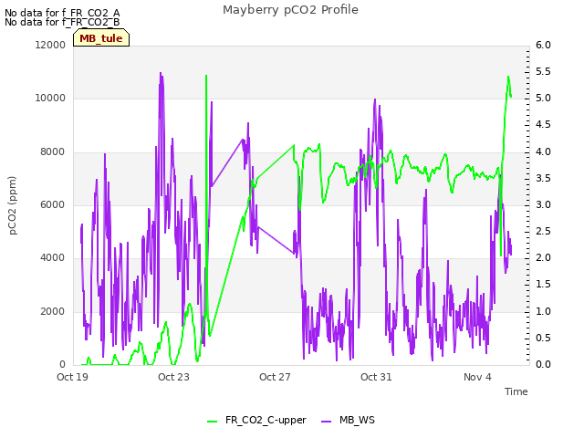 Explore the graph:Mayberry pCO2 Profile in a new window