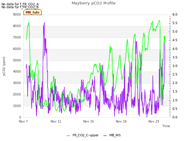 Explore the graph:Mayberry pCO2 Profile in a new window