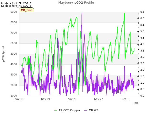 Explore the graph:Mayberry pCO2 Profile in a new window