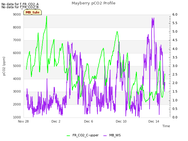 Explore the graph:Mayberry pCO2 Profile in a new window