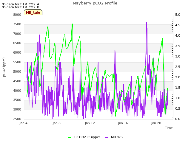 Explore the graph:Mayberry pCO2 Profile in a new window