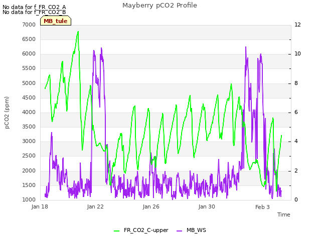 Explore the graph:Mayberry pCO2 Profile in a new window