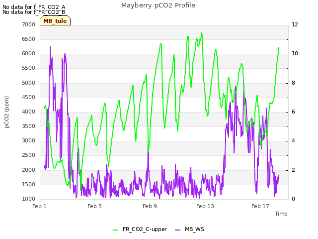 Explore the graph:Mayberry pCO2 Profile in a new window