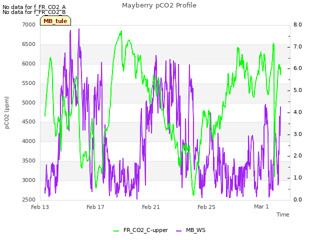 Explore the graph:Mayberry pCO2 Profile in a new window