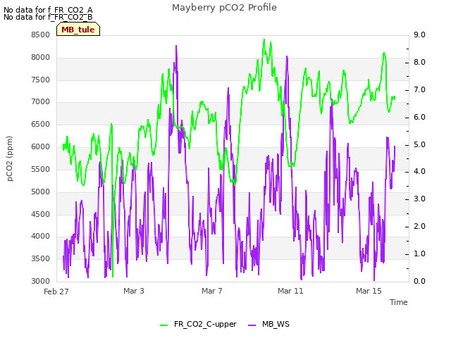 Explore the graph:Mayberry pCO2 Profile in a new window