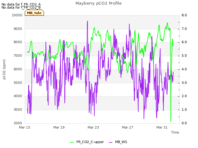 Explore the graph:Mayberry pCO2 Profile in a new window