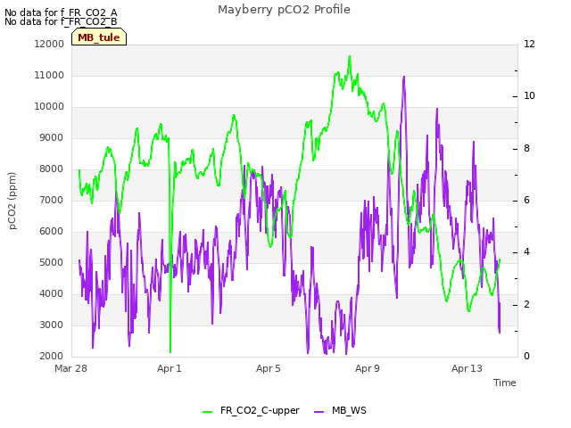 Explore the graph:Mayberry pCO2 Profile in a new window