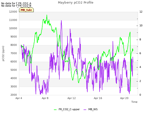 Explore the graph:Mayberry pCO2 Profile in a new window