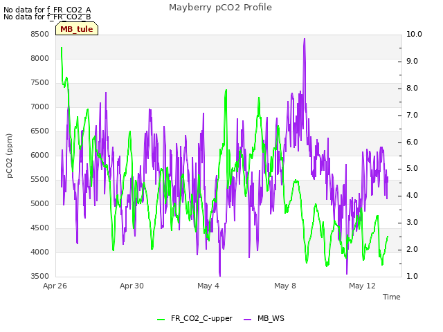 Explore the graph:Mayberry pCO2 Profile in a new window