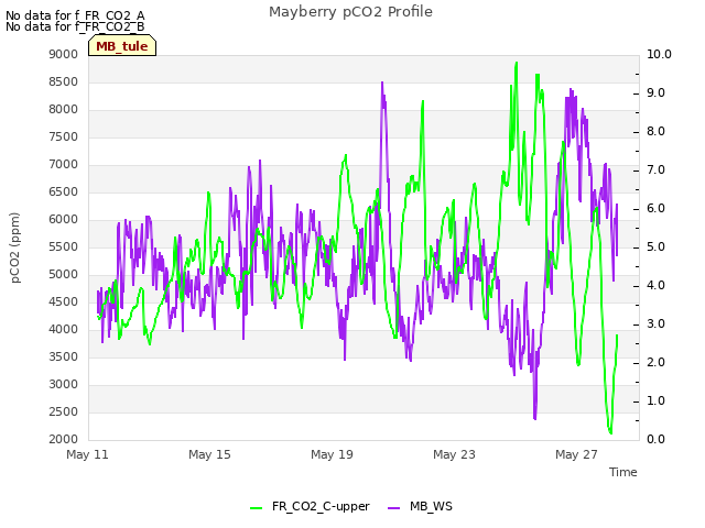 Explore the graph:Mayberry pCO2 Profile in a new window