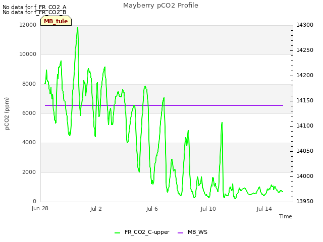 Explore the graph:Mayberry pCO2 Profile in a new window