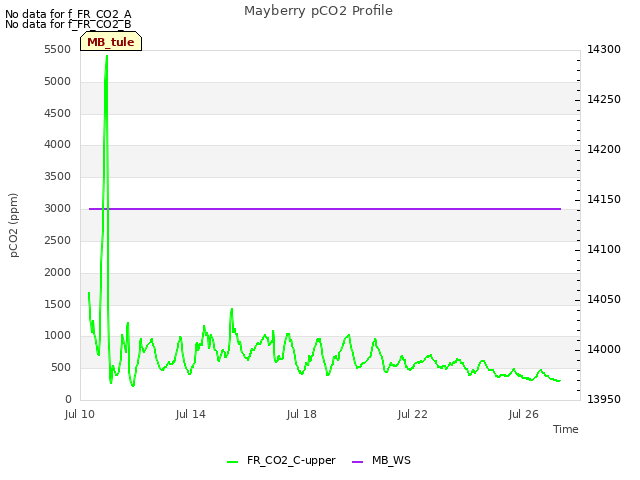 Explore the graph:Mayberry pCO2 Profile in a new window