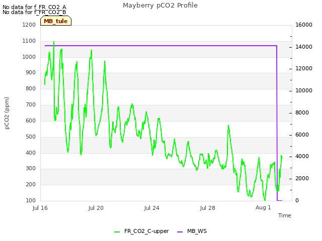 Explore the graph:Mayberry pCO2 Profile in a new window