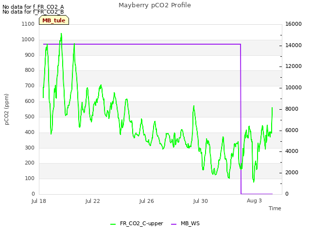 Explore the graph:Mayberry pCO2 Profile in a new window