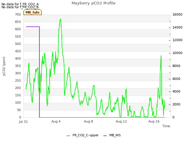 Explore the graph:Mayberry pCO2 Profile in a new window