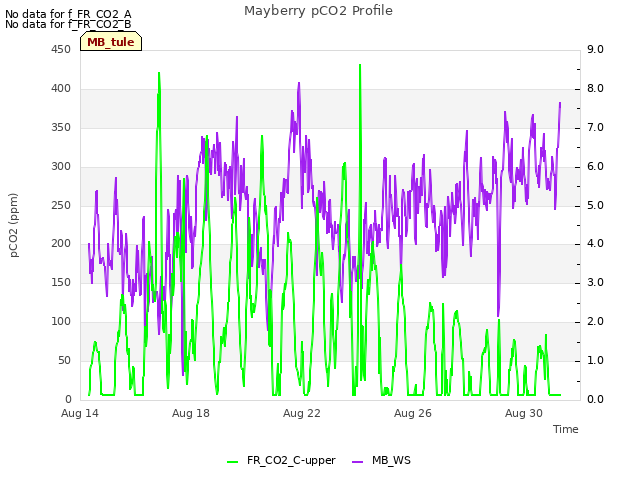 Explore the graph:Mayberry pCO2 Profile in a new window