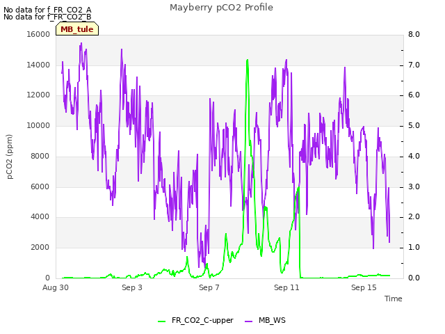 Explore the graph:Mayberry pCO2 Profile in a new window