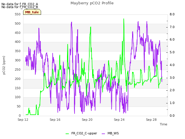 Explore the graph:Mayberry pCO2 Profile in a new window