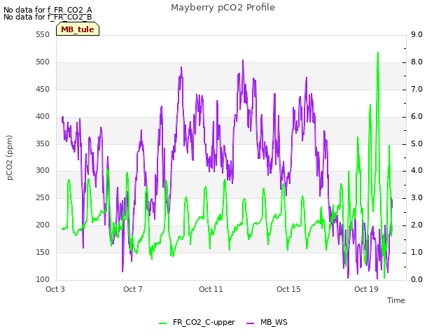 Explore the graph:Mayberry pCO2 Profile in a new window