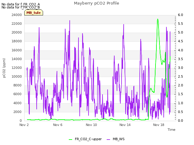 Explore the graph:Mayberry pCO2 Profile in a new window