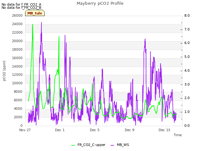 Explore the graph:Mayberry pCO2 Profile in a new window