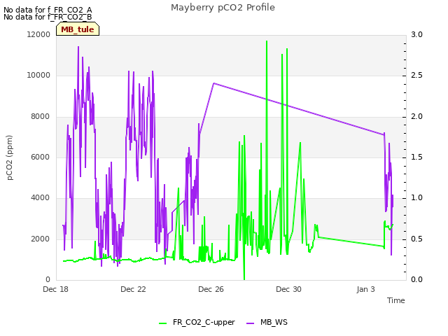 Explore the graph:Mayberry pCO2 Profile in a new window