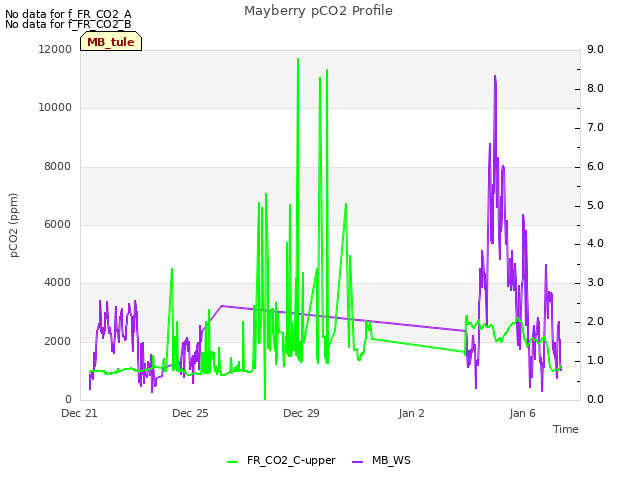 Explore the graph:Mayberry pCO2 Profile in a new window