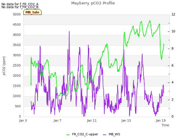 Explore the graph:Mayberry pCO2 Profile in a new window