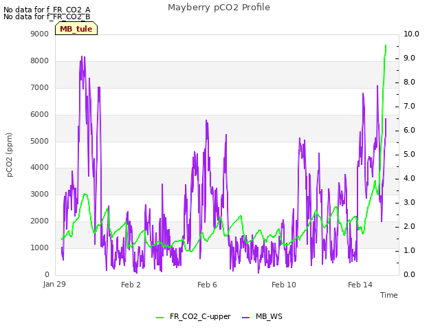 Explore the graph:Mayberry pCO2 Profile in a new window