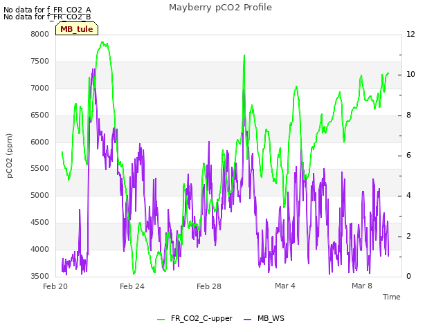 Explore the graph:Mayberry pCO2 Profile in a new window