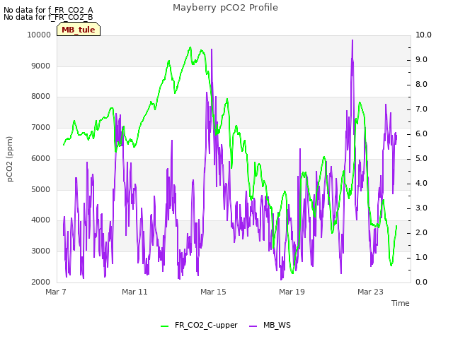 Explore the graph:Mayberry pCO2 Profile in a new window