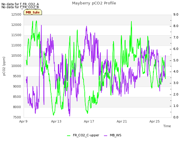 Explore the graph:Mayberry pCO2 Profile in a new window