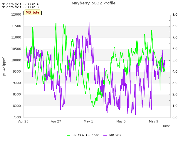 Explore the graph:Mayberry pCO2 Profile in a new window