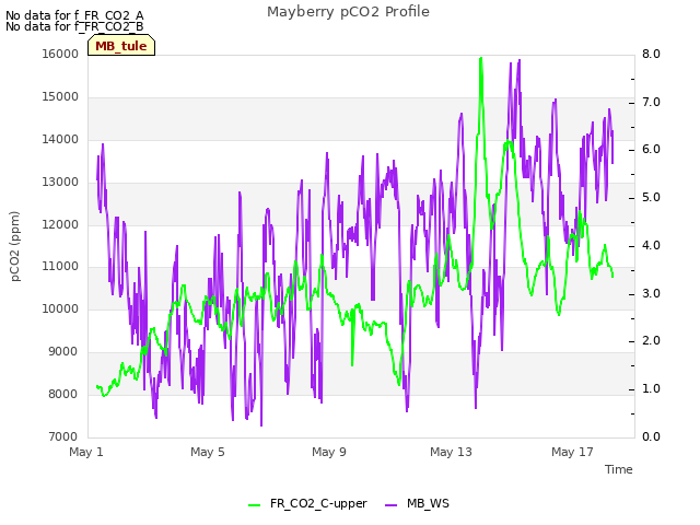 Explore the graph:Mayberry pCO2 Profile in a new window