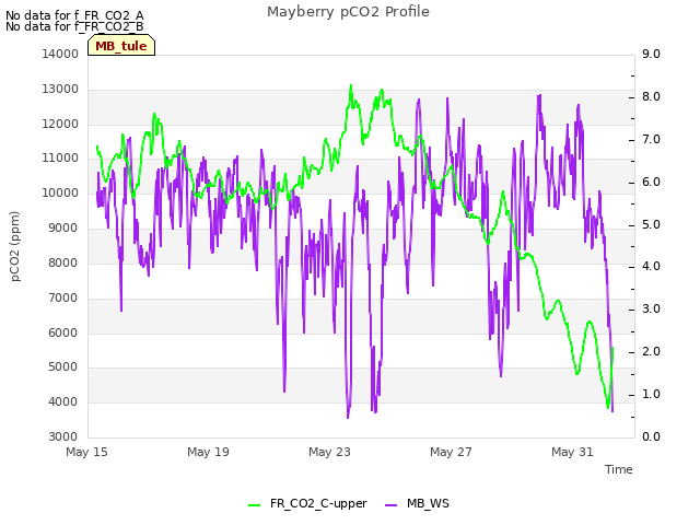 Explore the graph:Mayberry pCO2 Profile in a new window