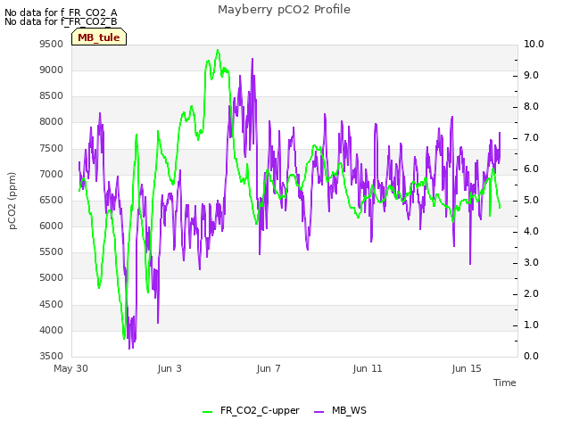 Explore the graph:Mayberry pCO2 Profile in a new window