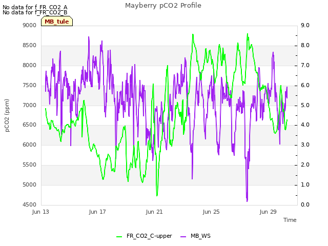 Explore the graph:Mayberry pCO2 Profile in a new window