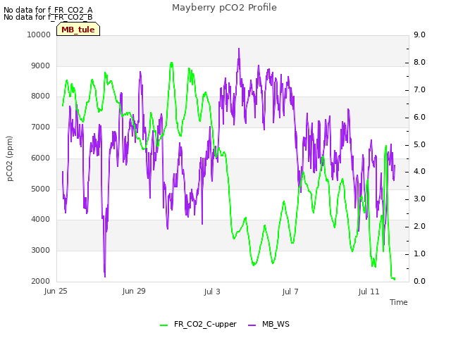 Explore the graph:Mayberry pCO2 Profile in a new window