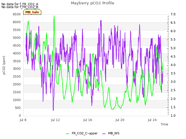 Explore the graph:Mayberry pCO2 Profile in a new window