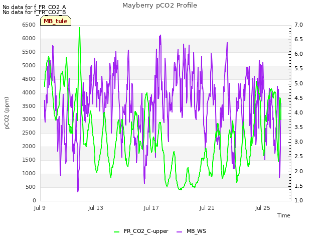 Explore the graph:Mayberry pCO2 Profile in a new window