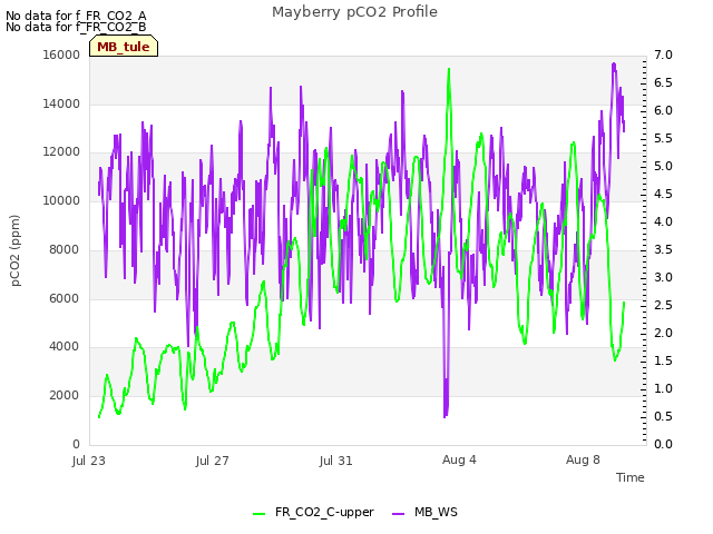 Explore the graph:Mayberry pCO2 Profile in a new window