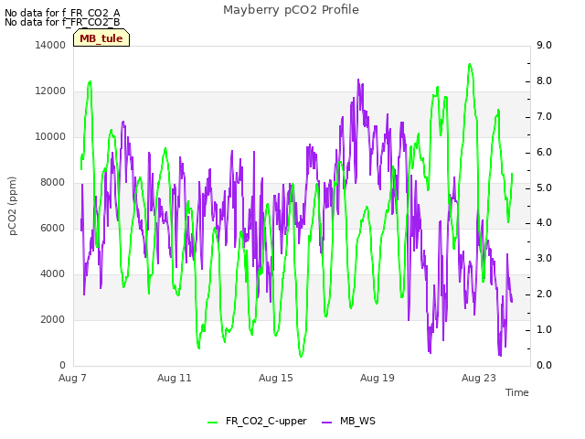 Explore the graph:Mayberry pCO2 Profile in a new window