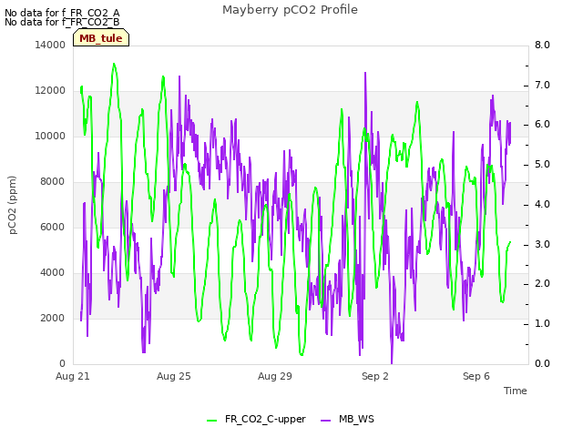 Explore the graph:Mayberry pCO2 Profile in a new window