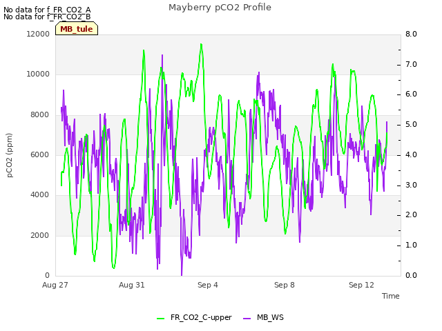 Explore the graph:Mayberry pCO2 Profile in a new window